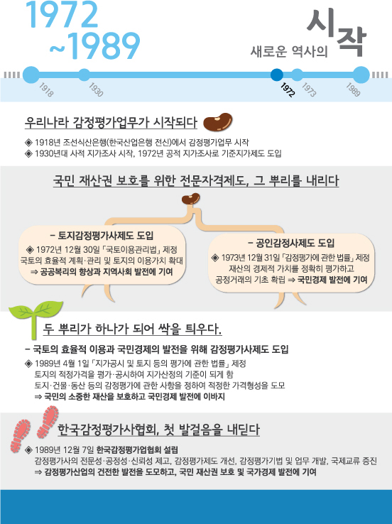 역사홍보관 전시: 1972년~1989년
