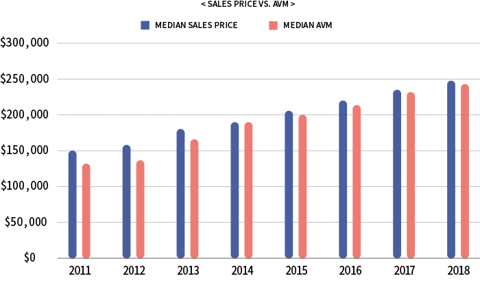 SALES PRICE VS. AVM | MEDIAN SALES PRICE MEDIAN AVM | $300,000 $250,000 $200,000 $150,000 $100,000 $50,000 $0 2011 2012 2013 2014 2015 2016 2017 2018