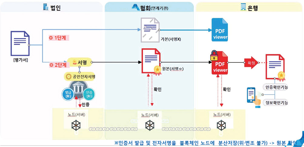 감정평가서 전자문서화