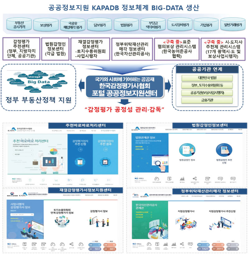 공공정보지원 KAPADB 정보체계 BIG-DATA생산에 대한 설명