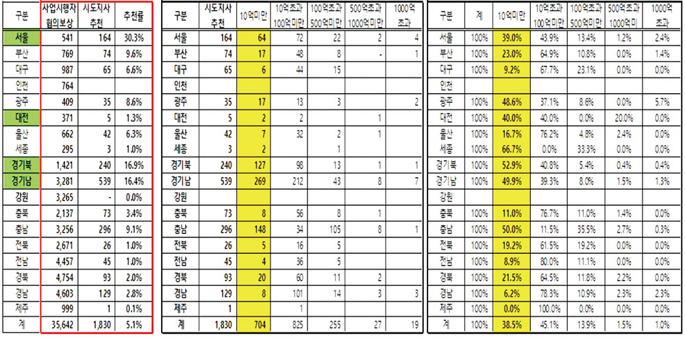 협의보상대비 시·도지사 추천제 활용율 표