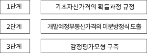 1단계:기초자산가격의 확률과정 규정, 2단계:개발예정부동산가격의 미분방정식 도출, 3단계:감정평가모형 구축