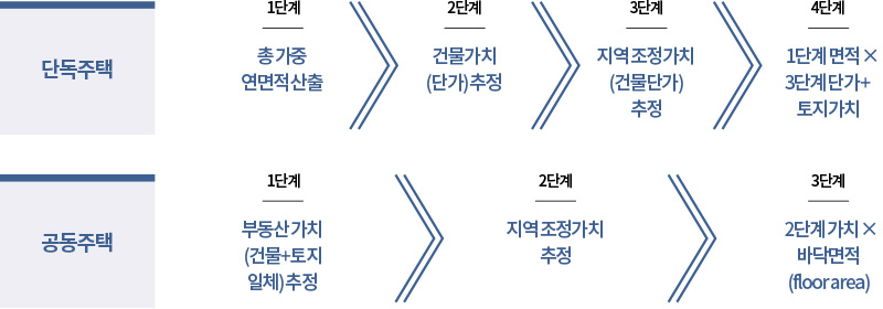 단독주택 : 1단계 총 가중 연면적 산출 2단계 건물가치(단가) 추정 3단계 지역 조정가치(건물단가) 추정, 4단계 1단계 면적 × 3단계 단가 + 토지가치 / 공동주택 1단계 부동산 가치(건물+토지 일체) 추정