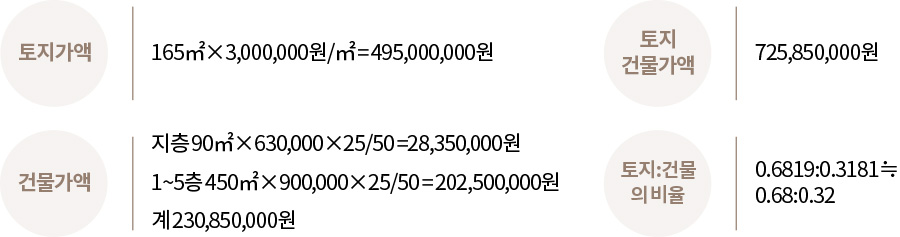 토지가액 : 165㎡×3,000,000원/㎡ = 495,000,000원 | 건물가액 : 지층 90㎡×630,000×25/50 =28,350,000원 1~5층 450㎡×900,000×25/50 = 202,500,000원 계 230,850,000원 | 토지 건물가액 : 725,850,000원 | 토지:건물의 비율 : 0.6819:0.3181≒0.68:0.32