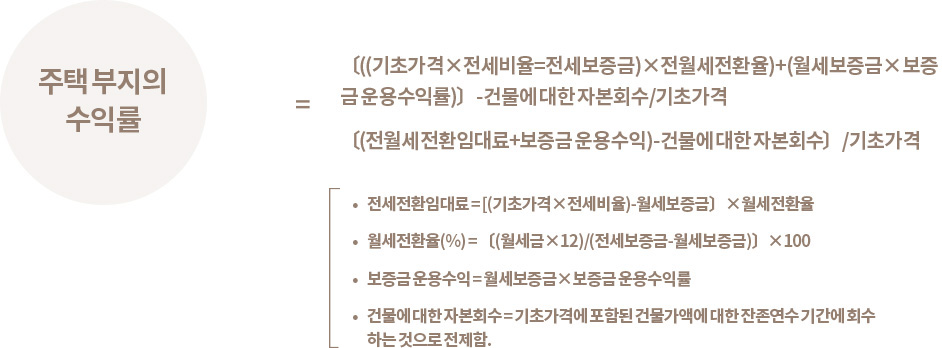 주택 부지의 수익률 = 〔((기초가격×전세비율=전세보증금)×전월세전환율)+(월세보증금×보증금 운용수익률)〕-건물에 대한 자본회수/기초가격〔(전월세 전환임대료+보증금 운용수익)-건물에 대한 자본회수〕/기초가격, •전세전환임대료 = [(기초가격×전세비율)-월세보증금〕×월세전환율•월세전환율(%) = 〔(월세금×12)/(전세보증금-월세보증금)〕×100 •보증금 운용수익 = 월세보증금×보증금 운용수익률 • 건물에 대한 자본회수 = 기초가격에 포함된 건물가액에 대한 잔존연수 기간에 회수하는 것으로 전제함.