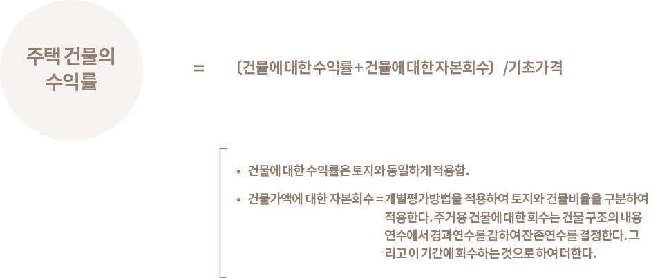 주택 건물의 수익률 = 〔건물에 대한 수익률 + 건물에 대한 자본회수〕/기초가격, •건물에 대한 수익률은 토지와 동일하게 적용함. •건물가액에 대한 자본회수 = 개별평가방법을 적용하여 토지와 건물비율을 구분하여 적용한다. 주거용 건물에 대한 회수는 건물 구조의 내용연수에서 경과연수를 감하여 잔존연수를 결정한다. 그리고 이 기간에 회수하는 것으로 하여 더한다.