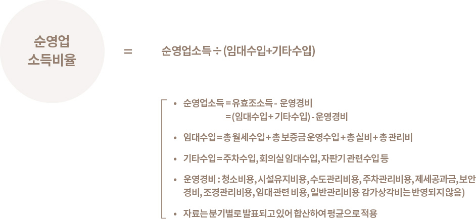 순영업 소득비율 = 순영업소득÷(임대수입+기타수입) • 순영업소득 = 유효조소득 - 운영경비 = (임대수입 + 기타수입) - 운영경비 • 임대수입 = 총 월세수입 + 총 보증금 운영수입 + 총 실비 + 총 관리비 • 기타수입 = 주차수입, 회의실 임대수입, 자판기 관련수입 등 • 운영경비 : 청소비용, 시설유지비용, 수도관리비용, 주차관리비용, 제세공과금, 보안경비, 조경관리비용, 임대 관련 비용, 일반관리비용 감가상각비는 반영되지 않음) • 자료는 분기별로 발표되고 있어 합산하여 평균으로 적용