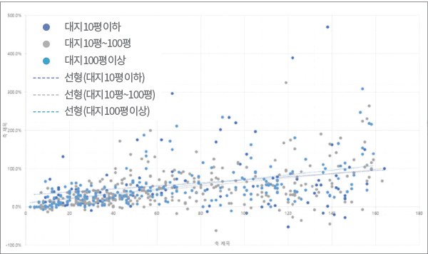 대지 10평 이하 대지 10평~100평 대지 100평 이상 선형 (대지 10평 이하) 선형 (대지 10평~100평) 선형 (대지 100평 이상)