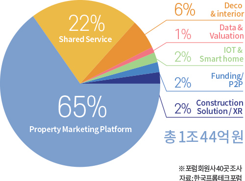 65%: Property Marketing Platform, 22%: Shared Service, 6%: Deco & interior, 2%: IOT & Smart home, Funding/P2P, Construction Solution / XR, 1%: Data & Valuation 총 1조 44억 원 ※ 포럼 회원사 40곳 조사 자료 : 한국프롭테크포럼