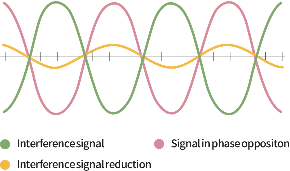 Interference signal Interference signal reduction Signal in phase oppositon