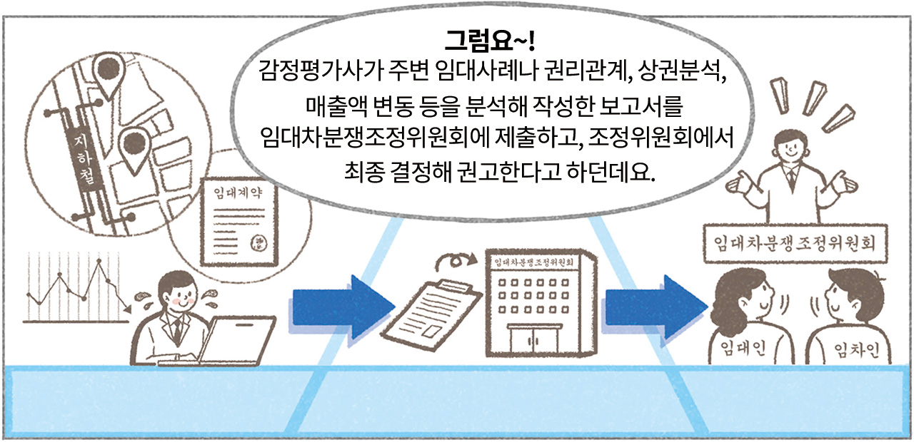 그럼요~! 감정평가사가 주변 임대사례나 권리관계, 상권분석, 매출액 변동 등을 분석해 작성한 보고서를 임대차분쟁조정위원회에 제출하고, 조정위원회에서 최종 결정해 권고한다고 하던데요. 지하철 임대계약 임대차분쟁조정위원회 임대인 임차인