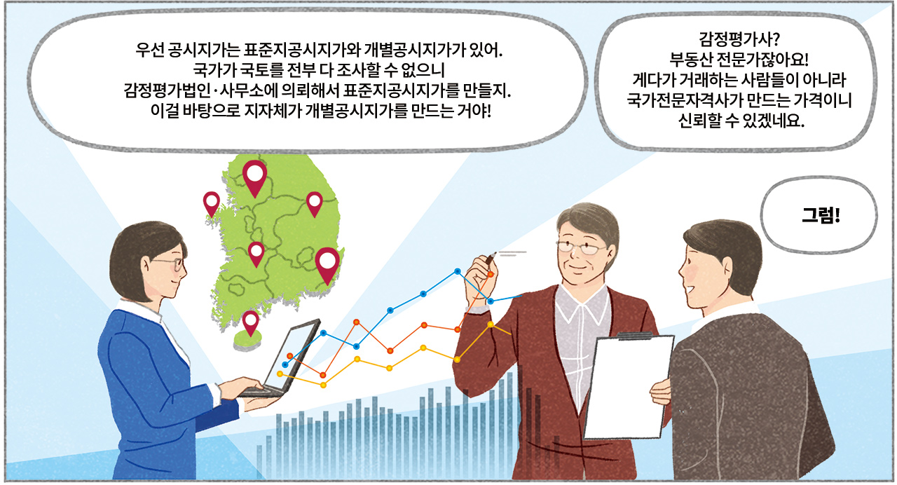 아빠 : 우선 공시지가는 표준지공시지가와 개별공시지가가 있어. 국가가 국토를 전부 다 조사할 수 없으니 감정평가법인·사무소에 의뢰해서 표준지공시지가를 만들지.  이걸 바탕으로 지자체가 개별공시지가를 만드는 거야! 딸 : 감정평가사? 부동산 전문가잖아요! 게다가 거래하는 사람들이 아니라 국가전문자격사가 만드는 가격이니 신뢰할 수 있겠네요. 아빠 : 그럼!