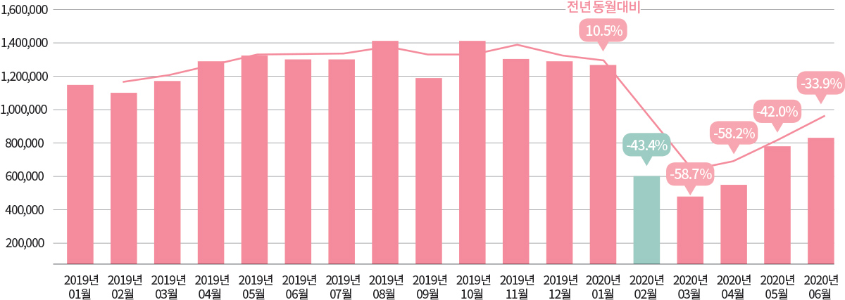 1,600,000 1,400,000 1,200,000 1,000,000 800,000 600,000 400,000 200,000 2019년 03월 2019년 04월 2019년 05월 2019년 06월 2019년 07월 2019년 08월 2019년 09월 2019년 10월 2019년 11월 2019년 12월 2020년 01월 2020년 02월 2020년 03월 2020년 04월 2020년 05월 2020년 06월 전년 동월대비 10.5% -43.4% -58.7% -58.2% -33.9% -42.0%