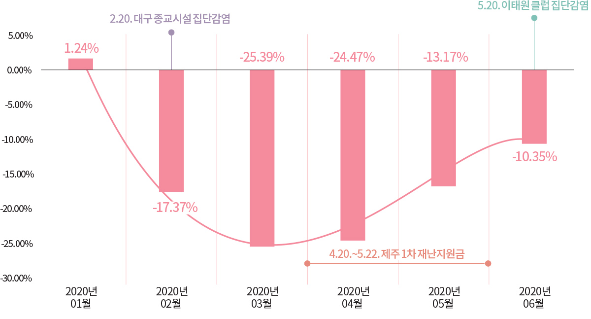 5.00% 0.00% -5.00% -10.00% -10.00% -20.00% -25.00% -30.00% / 2020년 01월 1.24% / 2020년 02월 2.20. 대구 종교시설 집단감염 -17.37% / 2020년 03월 -25.39% / 2020년 04월 -24.47% / 2020년 05월 -13.17% / 2020년 04월~2020년 05월 4.20.~5.22. 1차 제주 재난지원금 / 2020년 06월 5.20. 이태원 집단감염 -10.35%