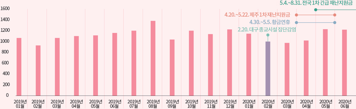 1600 1400 1200 1000 800 600 0 400 200 2019년 01월 2019년 02월 2019년 03월 2019년 04월 2019년 05월 2019년 06월 2019년 07월 2019년 08월 2019년 09월 2019년 10월 2019년 11월 2019년 12월 2020년 01월 2020년 02월 2020년 03월 2020년 04월 2020년 05월 2020년 06월 4.20.~5.22. 제주 1차 재난지원금 4.30.~5.5. 황금연휴 2.20. 대구 종교시설 집단감염 5.4.~8.31. 전국 1차 긴급 재난지원금