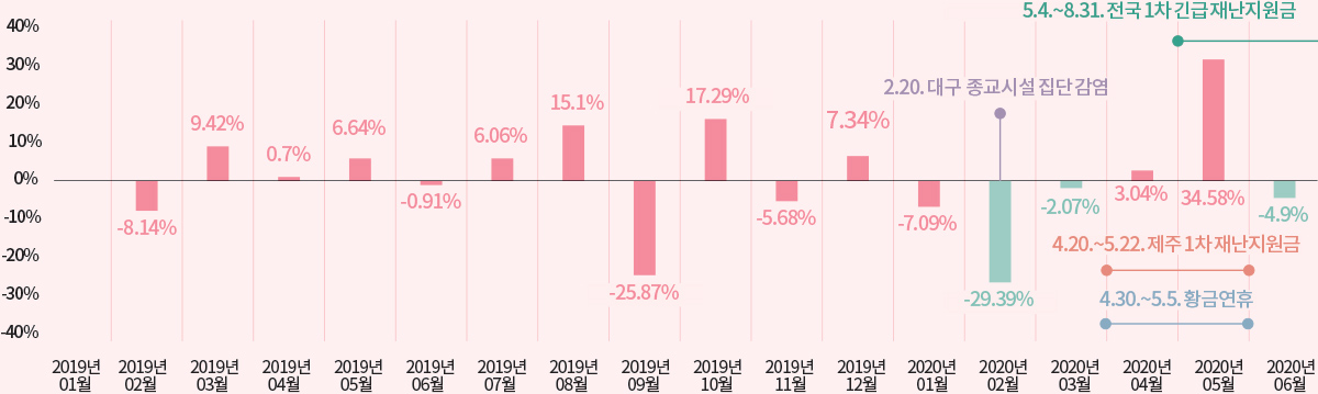 40% 30% 20% 10% 0% -10% -20% -30% -40% 2019년 01월 2019년 02월 2019년 03월 2019년 04월 2019년 05월 2019년 06월 2019년 07월 2019년 08월 2019년 09월 2019년 10월 2019년 11월 2019년 12월 2020년 01월 2020년 02월 2020년 03월 2020년 04월 2020년 05월 2020년 06월 8.14% 9.42% 0.7% 6.64% -0.91% 6.06% 15.1% -25.87% 17.29% -5.68% 7.34% -7.09% -29.39% 2.20. 대구 종교시설 집단 감염 -2.07% 3.04% 34.58% -4.9% 4.20.~5.22. 제주 1차 재난지원금 4.30.~5.5. 황금연휴 5.4.~8.31. 전국 1차 긴급 재난지원금