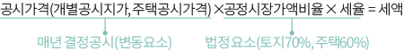 공시가격(개별공시지가, 주택공시가격) X 공정시장가액비율 X 세율 = 세액 매년 결정공시 (변동요소) 법정 요소 (토지70%, 주택 60%)