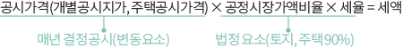 공시가격(개별공시지가, 주택공시가격) X 공정시장가액비율 X 세율 = 세액 매년 결정공시 (변동요소) 법정 요소 (토지, 주택 90%)