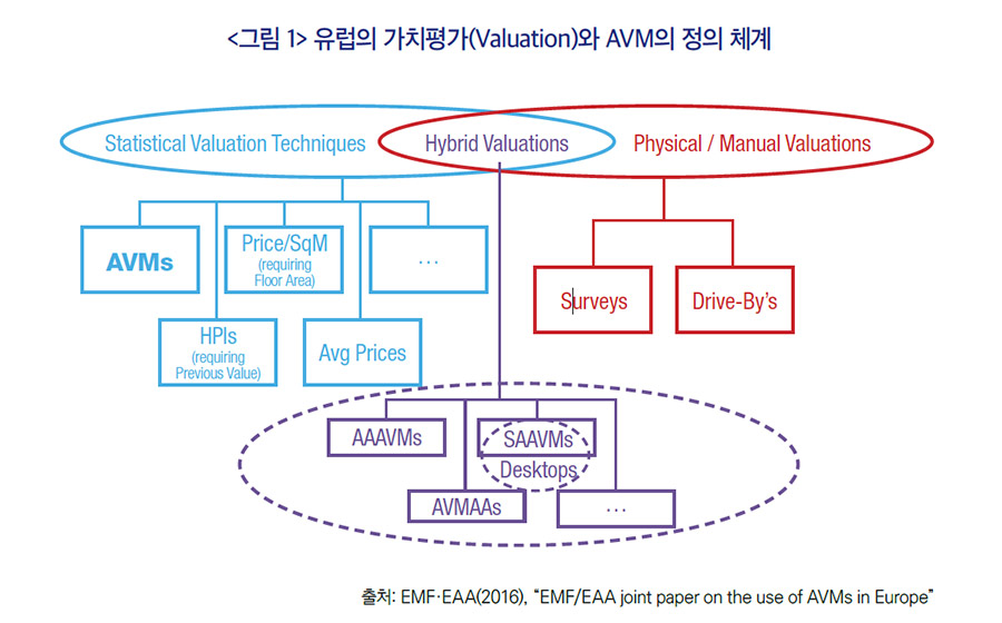 유럽의 가치평가(Valuation)와 AVM의 정의 체계